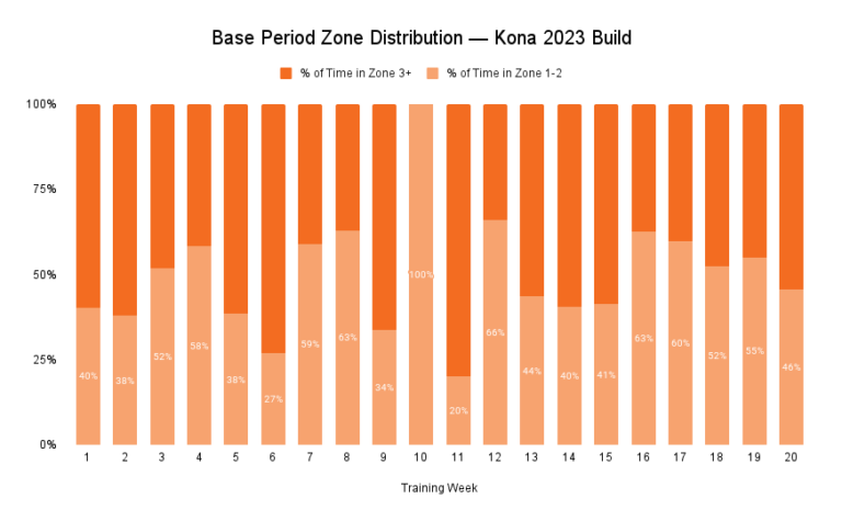 Stacked bar chart showing training zone distribution during the 2023 Kona Ironman base period, with a notable proportion of volume in the moderate and high intensity zones.