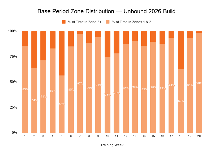 Stacked bar chart showing training zone distribution during the 2025–26 Unbound 200 base period, reflecting a cleaner 80/20 split between low intensity and moderate to high intensity training.