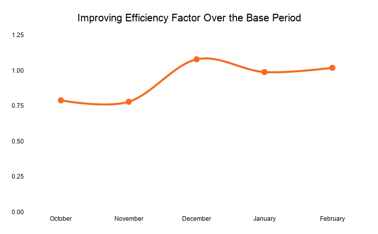 Line chart showing efficiency factor trending upward across zone 2 rides during a gravel cycling base period, demonstrating aerobic efficiency gains in preparation for Unbound 200.
