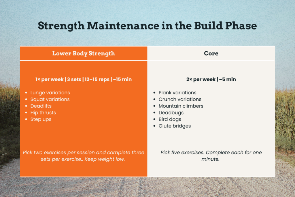 Strength maintenance schedule for Unbound 200 build phase showing lower body and core exercises with frequency and sets