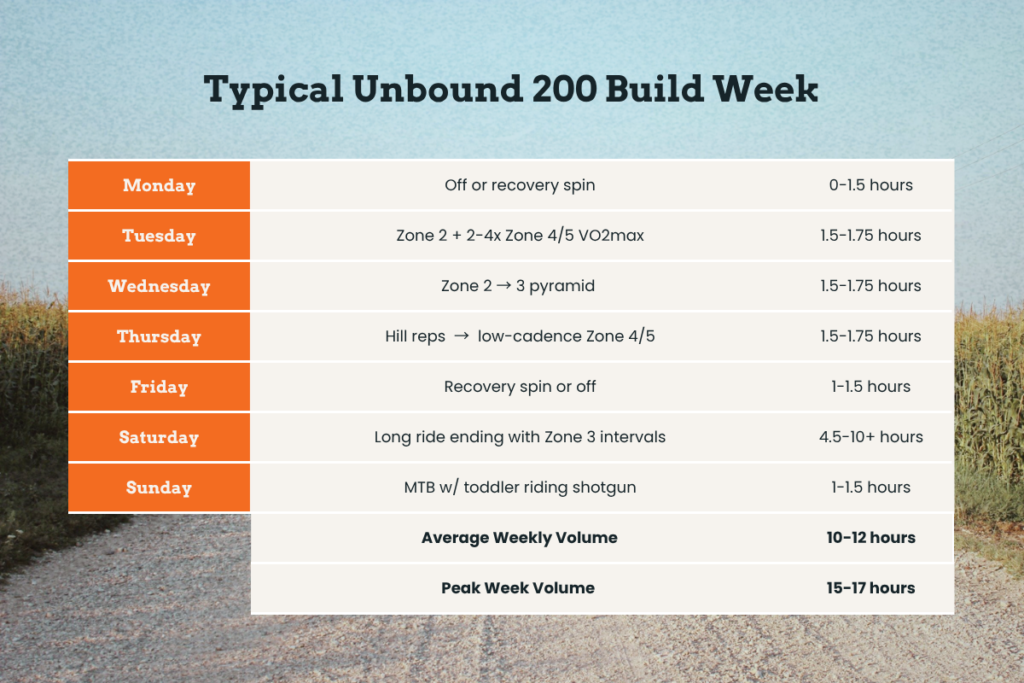Typical training week schedule for Unbound 200 build phase showing daily workouts and durations